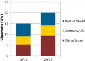 Explosive growth in Japan and China to drive solar PV demand