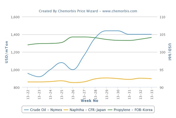 China’s PP market firm on support from propylene, local prices ...