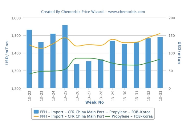 China’s PP market firm on support from propylene, local prices ...